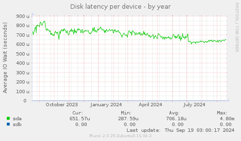 Disk latency per device