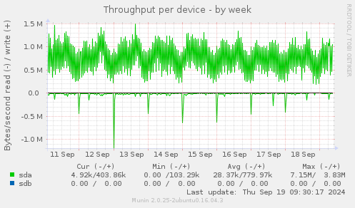 Throughput per device