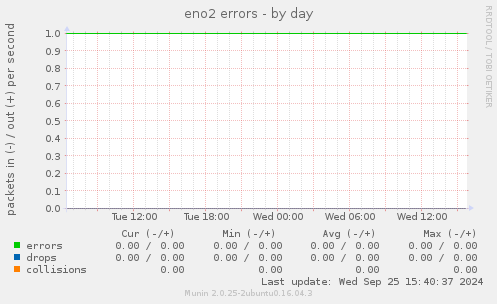 eno2 errors