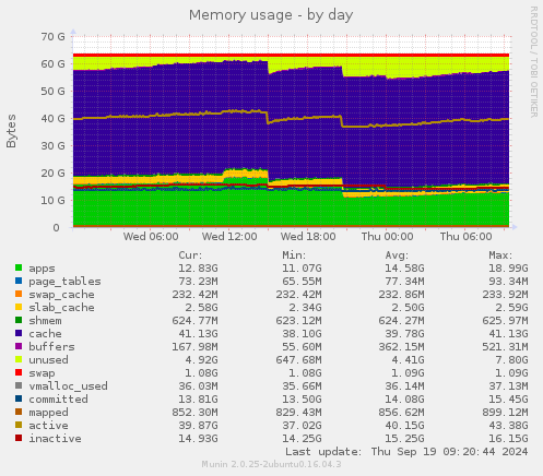 Memory usage