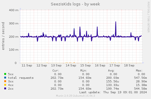 SeezisKids logs