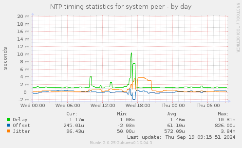 NTP timing statistics for system peer