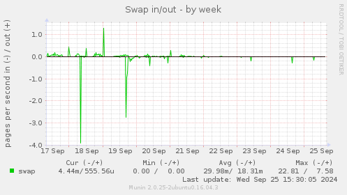 Swap in/out