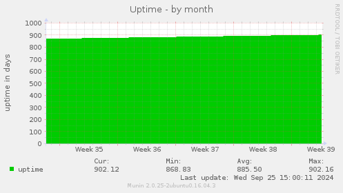 Uptime