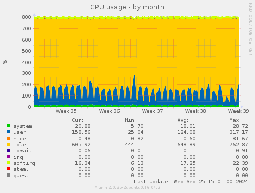 CPU usage