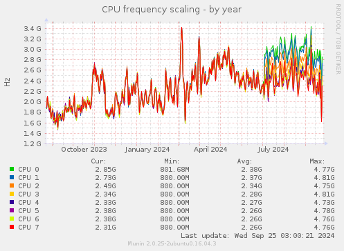 CPU frequency scaling