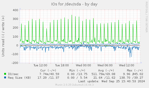 IOs for /dev/sda