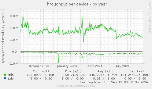 Throughput per device