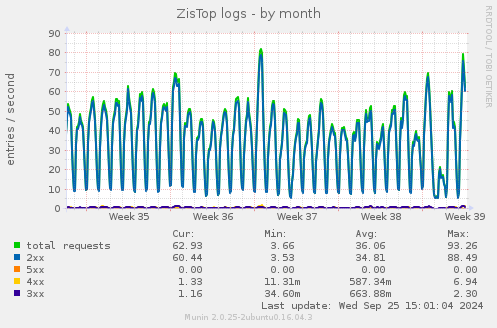 ZisTop logs