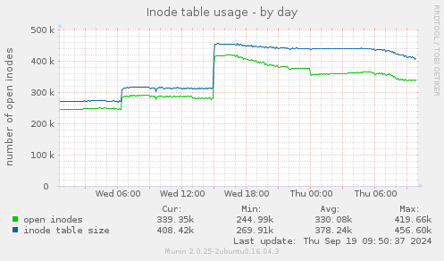 Inode table usage