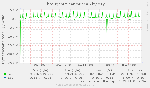 Throughput per device