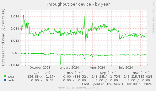 Throughput per device