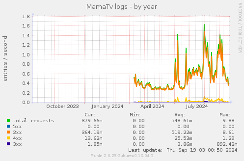 MamaTv logs