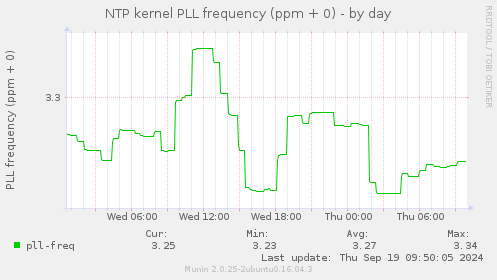 NTP kernel PLL frequency (ppm + 0)