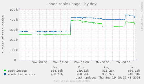 Inode table usage