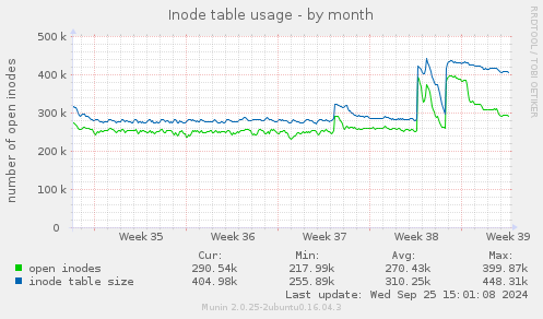 Inode table usage