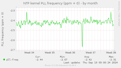 NTP kernel PLL frequency (ppm + 0)