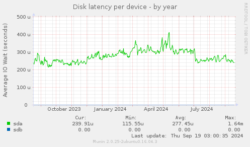 Disk latency per device