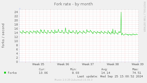 Fork rate