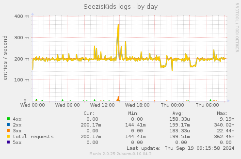 SeezisKids logs