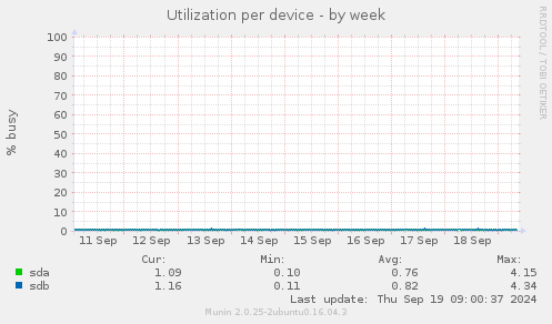 Utilization per device