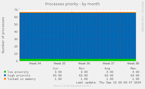 Processes priority