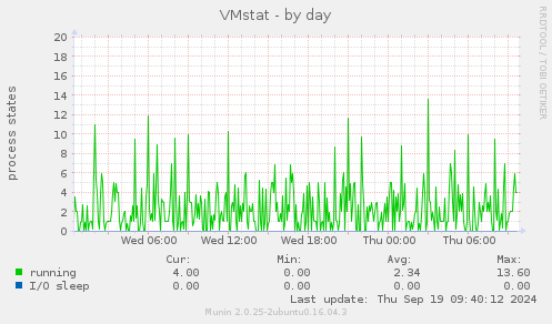 VMstat