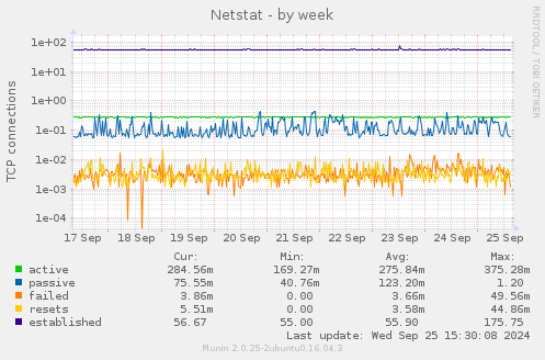 Netstat