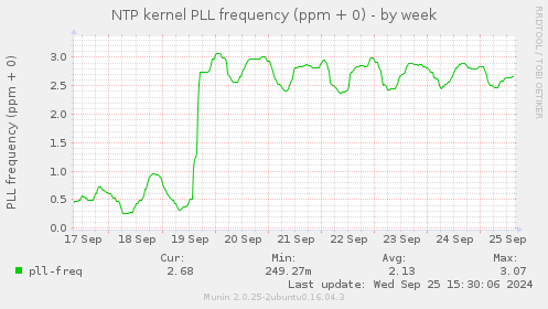 NTP kernel PLL frequency (ppm + 0)