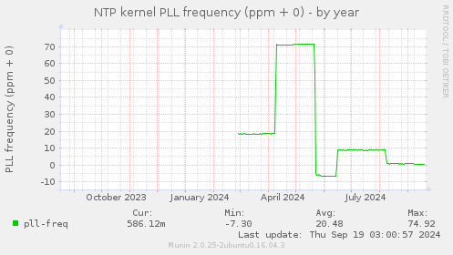 NTP kernel PLL frequency (ppm + 0)