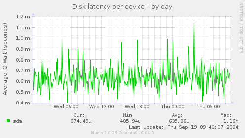 Disk latency per device