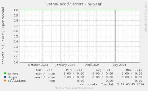 vetha0ecdd7 errors