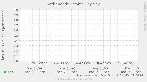 vetha0ecdd7 traffic