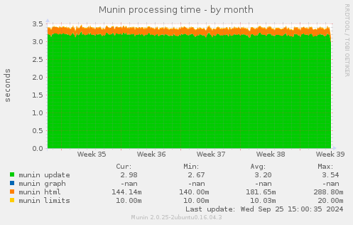 Munin processing time