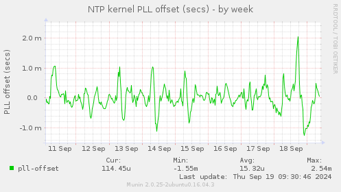 NTP kernel PLL offset (secs)