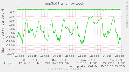 enp5s0 traffic