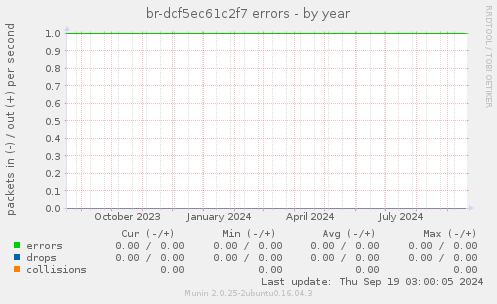 br-dcf5ec61c2f7 errors