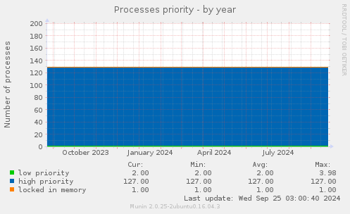 Processes priority