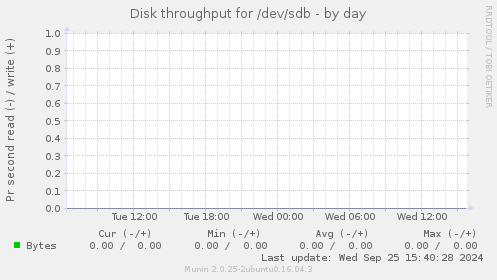 Disk throughput for /dev/sdb