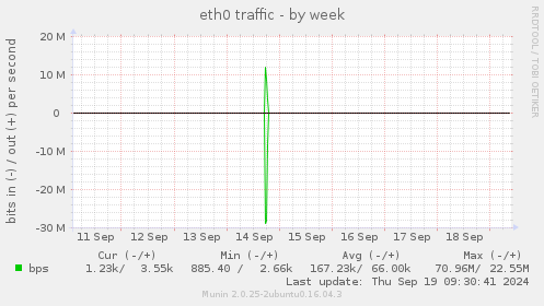 eth0 traffic