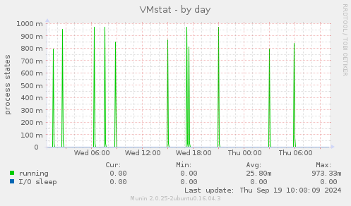 VMstat