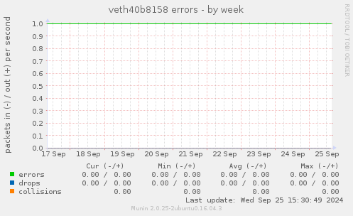 veth40b8158 errors