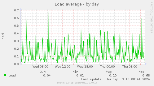 Load average