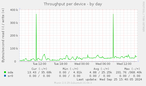 Throughput per device