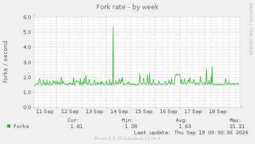 Fork rate