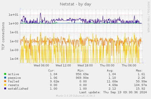 Netstat