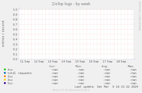 ZisTop logs