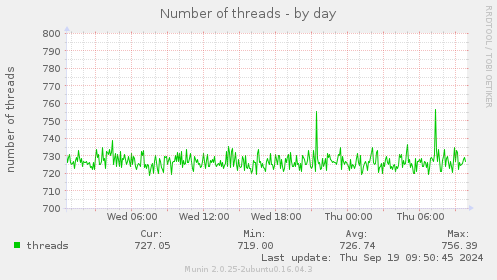 Number of threads