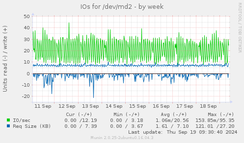 IOs for /dev/md2