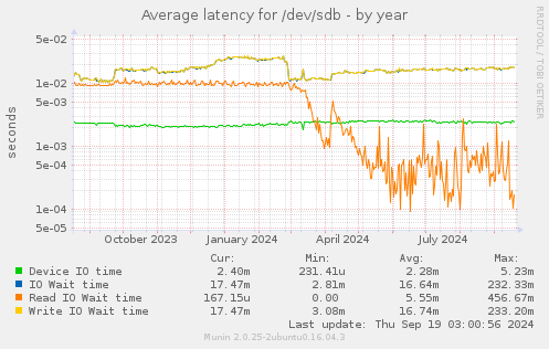 Average latency for /dev/sdb